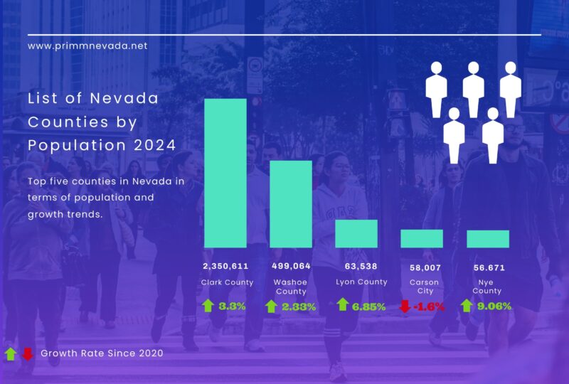 Most Populated Counties in Nevada 2024